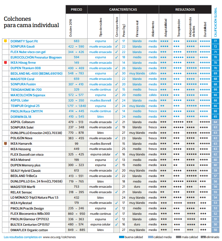 ranking analísis colchones OCU