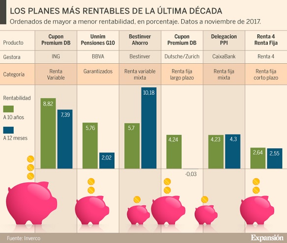 Los mejores planes de pensiones privados