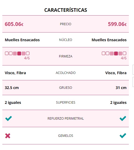 comparar colchones