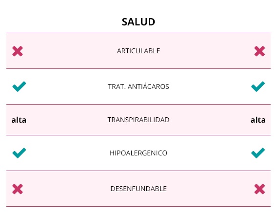 comparar colchones