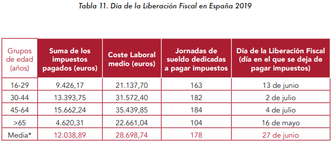 días de trabajo para pagar impuestos